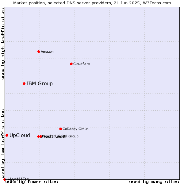Market position of IBM Group vs. UpCloud vs. HostMDs
