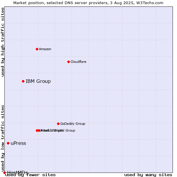 Market position of IBM Group vs. uPress vs. HostMDs