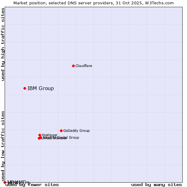 Market position of IBM Group vs. VDX vs. HostMDs