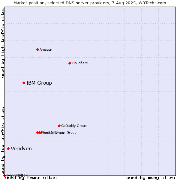 Market position of IBM Group vs. Veridyen vs. HostMDs