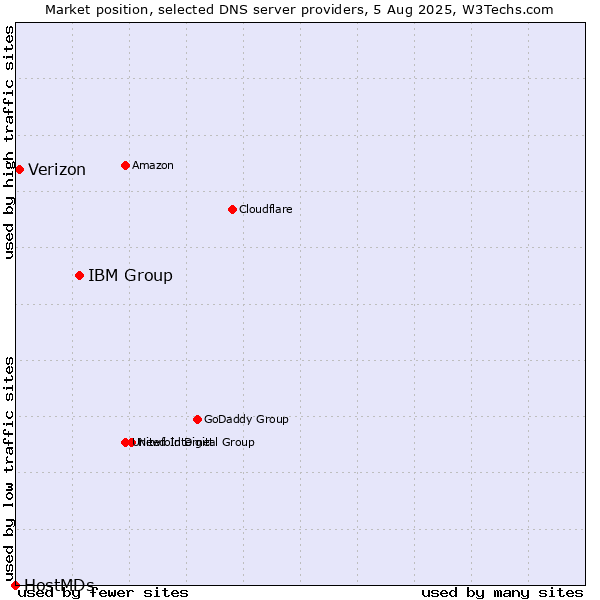 Market position of IBM Group vs. Verizon vs. HostMDs
