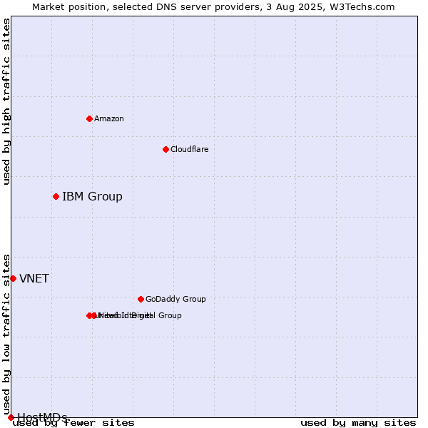 Market position of IBM Group vs. VNET vs. HostMDs