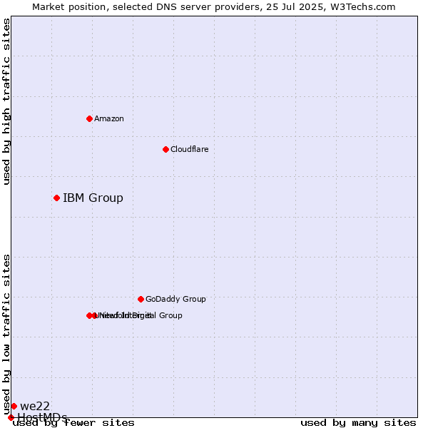 Market position of IBM Group vs. we22 vs. HostMDs