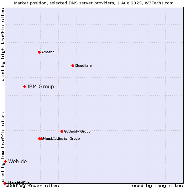 Market position of IBM Group vs. Web.de vs. HostMDs