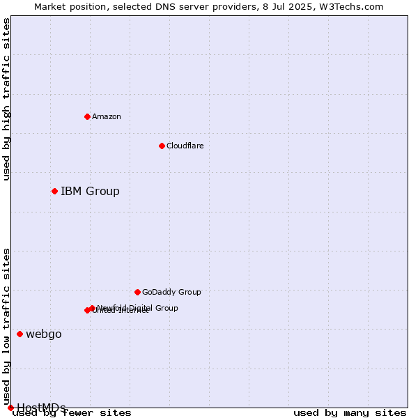 Market position of IBM Group vs. webgo vs. HostMDs