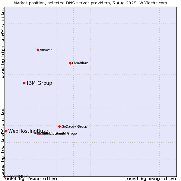Market position of IBM Group vs. WebHostingBuzz vs. HostMDs