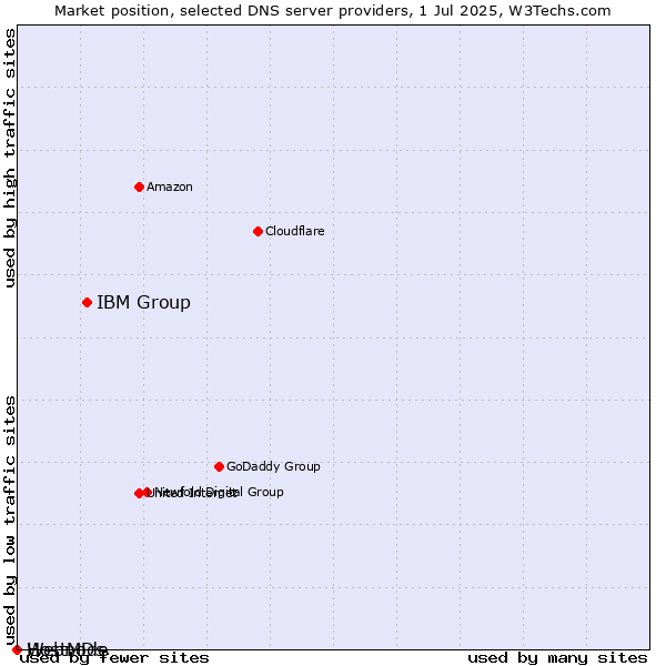 Market position of IBM Group vs. HostMDs vs. Webnode