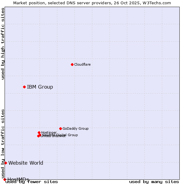 Market position of IBM Group vs. Website World vs. HostMDs