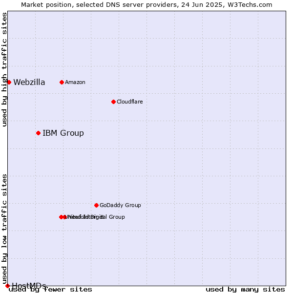 Market position of IBM Group vs. Webzilla vs. HostMDs