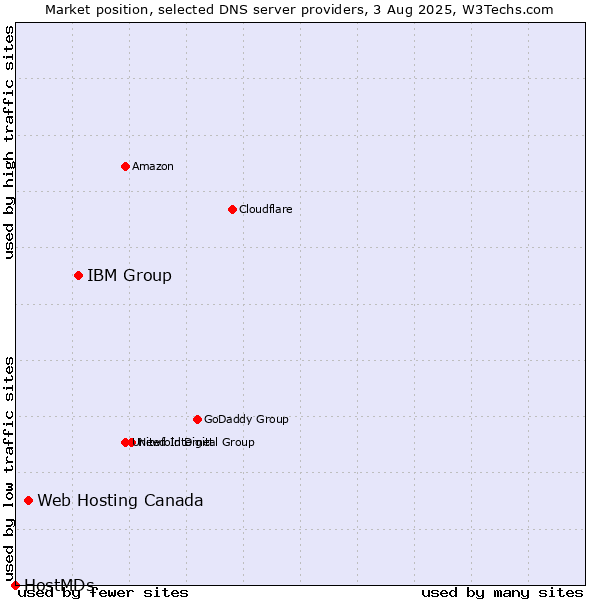 Market position of IBM Group vs. Web Hosting Canada vs. HostMDs