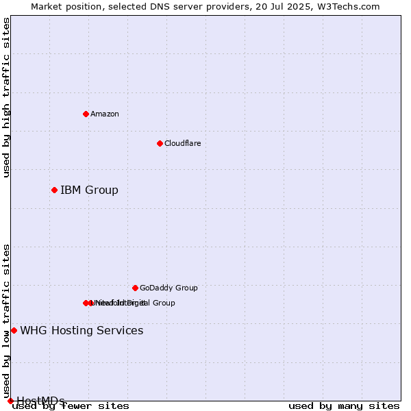 Market position of IBM Group vs. WHG Hosting Services vs. HostMDs