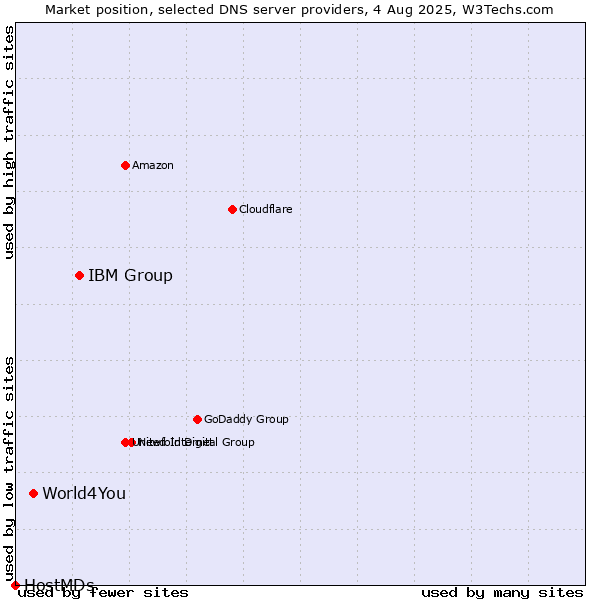 Market position of IBM Group vs. World4You vs. HostMDs