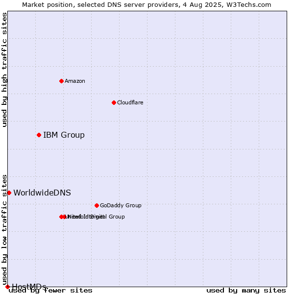 Market position of IBM Group vs. WorldwideDNS vs. HostMDs