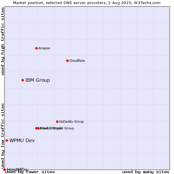 Market position of IBM Group vs. WPMU Dev vs. HostMDs