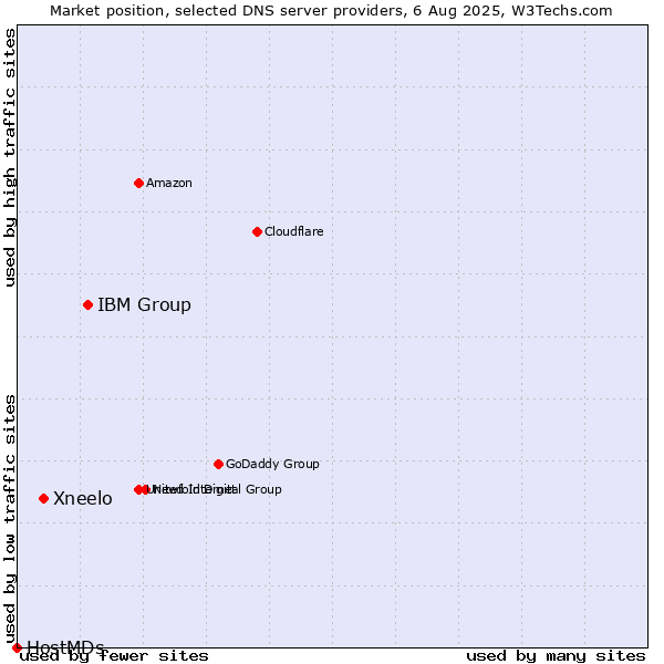 Market position of IBM Group vs. Xneelo vs. HostMDs
