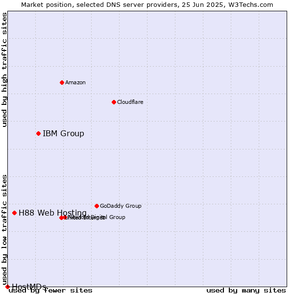 Market position of IBM Group vs. H88 Web Hosting vs. HostMDs