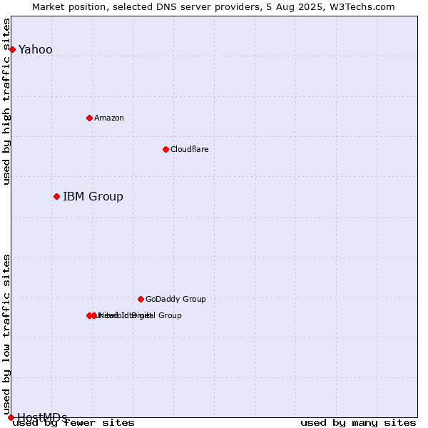 Market position of IBM Group vs. Yahoo vs. HostMDs