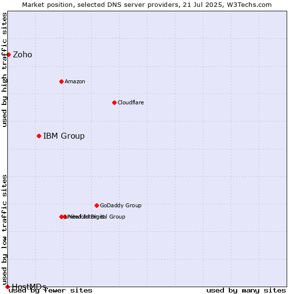 Market position of IBM Group vs. Zoho vs. HostMDs