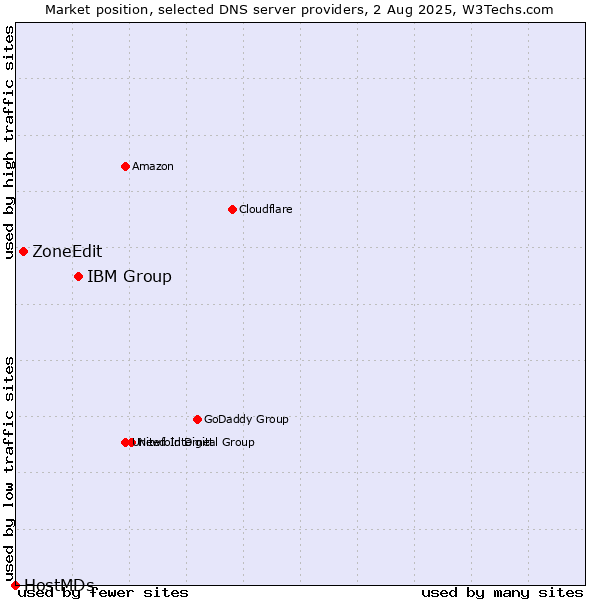 Market position of IBM Group vs. ZoneEdit vs. HostMDs
