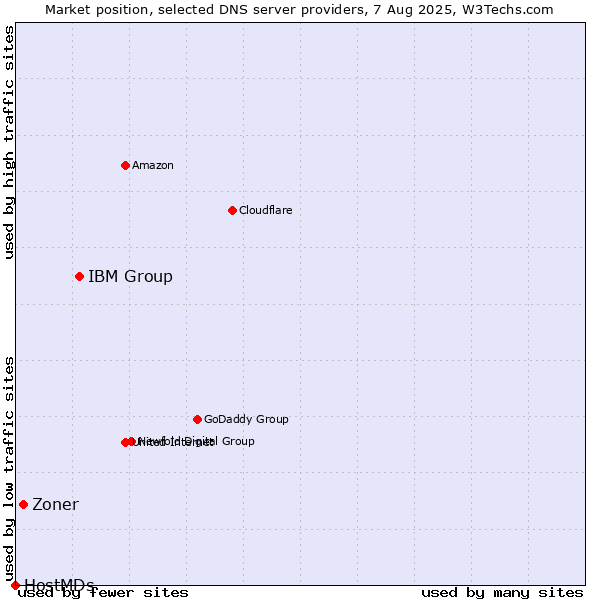 Market position of IBM Group vs. Zoner vs. HostMDs