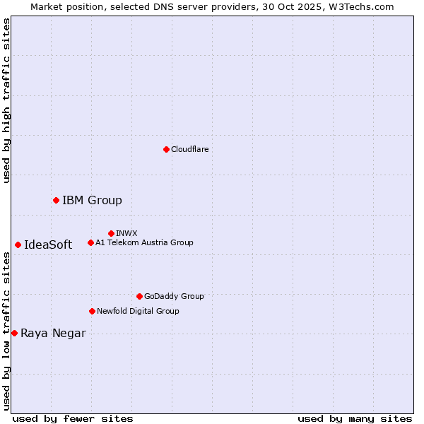 Market position of IBM Group vs. IdeaSoft vs. Raya Negar