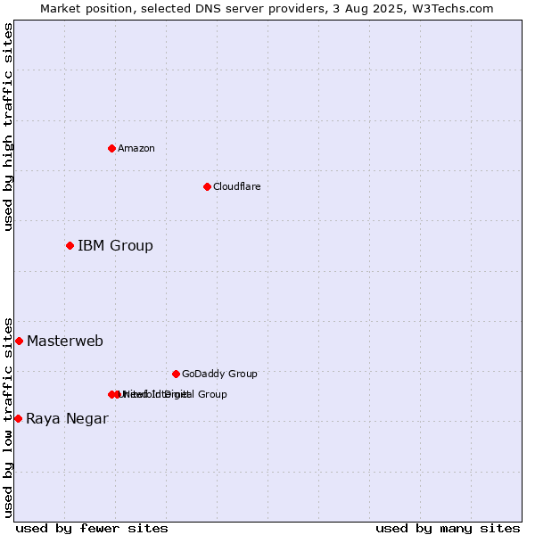 Market position of IBM Group vs. Masterweb vs. Raya Negar
