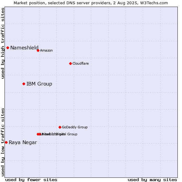 Market position of IBM Group vs. Nameshield vs. Raya Negar