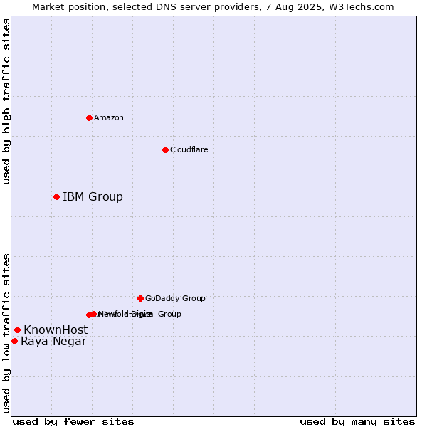 Market position of IBM Group vs. KnownHost vs. Raya Negar