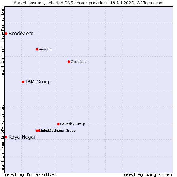 Market position of IBM Group vs. Raya Negar vs. RcodeZero