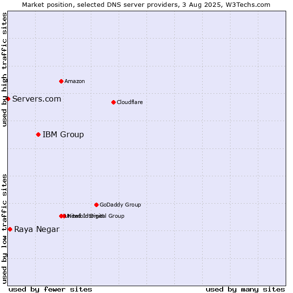Market position of IBM Group vs. Raya Negar vs. Servers.com
