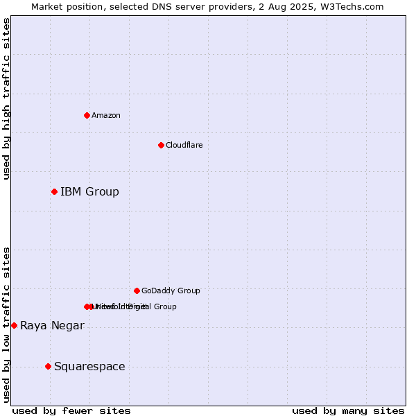 Market position of IBM Group vs. Squarespace vs. Raya Negar