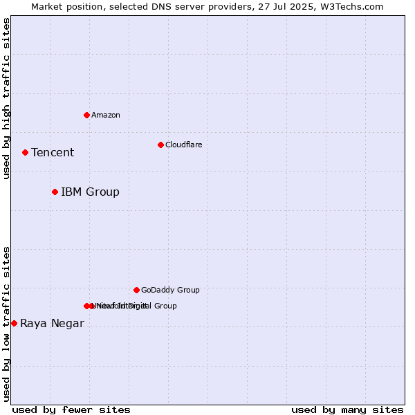 Market position of IBM Group vs. Tencent vs. Raya Negar