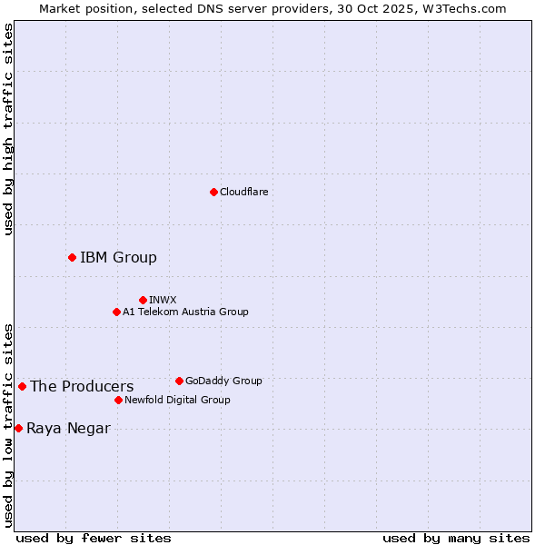 Market position of IBM Group vs. The Producers vs. Raya Negar