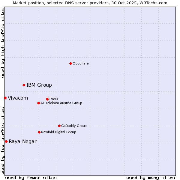 Market position of IBM Group vs. Raya Negar vs. Vivacom