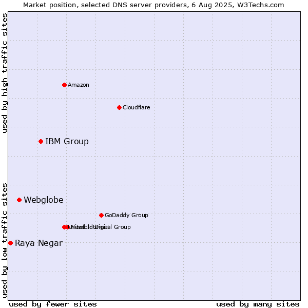 Market position of IBM Group vs. Webglobe vs. Raya Negar