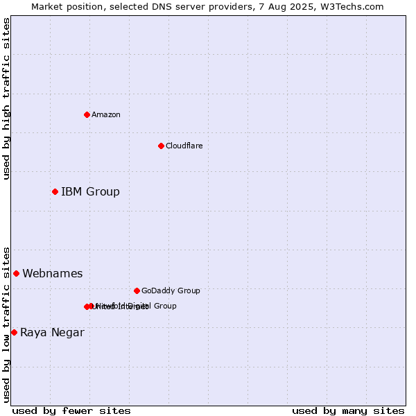 Market position of IBM Group vs. Webnames vs. Raya Negar