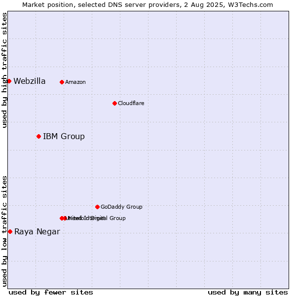 Market position of IBM Group vs. Raya Negar vs. Webzilla
