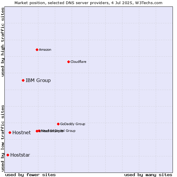 Market position of IBM Group vs. Hostnet vs. Hoststar