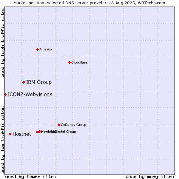 Market position of IBM Group vs. Hostnet vs. ICONZ-Webvisions