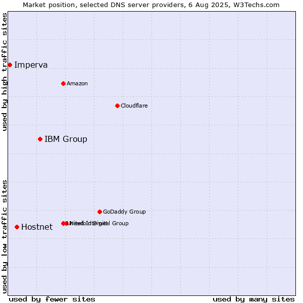 Market position of IBM Group vs. Hostnet vs. Imperva