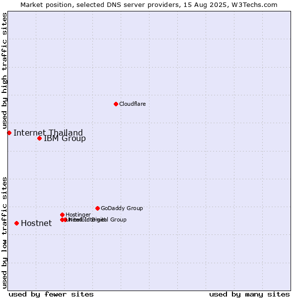 Market position of IBM Group vs. Hostnet vs. Internet Thailand