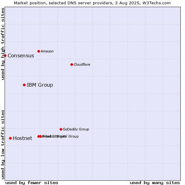 Market position of IBM Group vs. Hostnet vs. Consensus