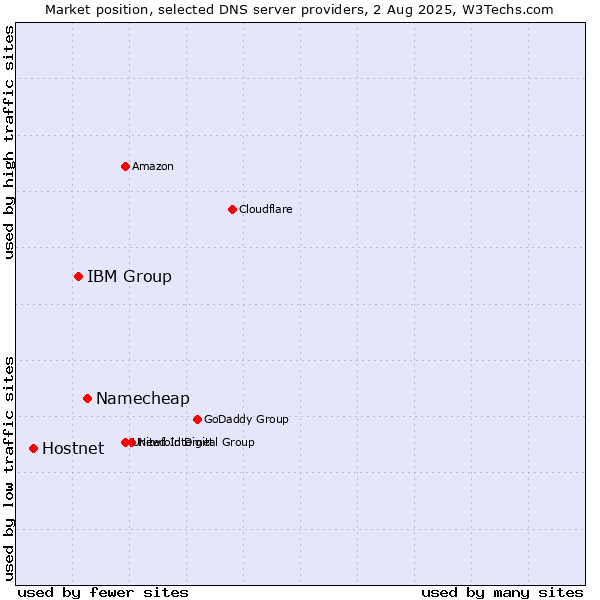 Market position of Namecheap vs. IBM Group vs. Hostnet