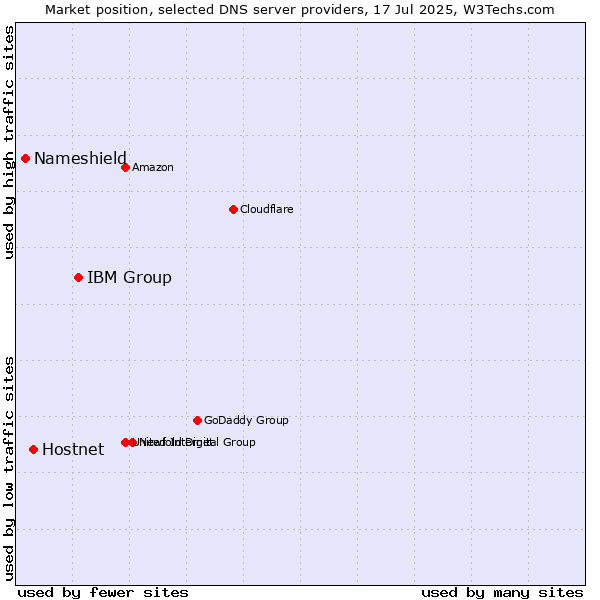 Market position of IBM Group vs. Hostnet vs. Nameshield