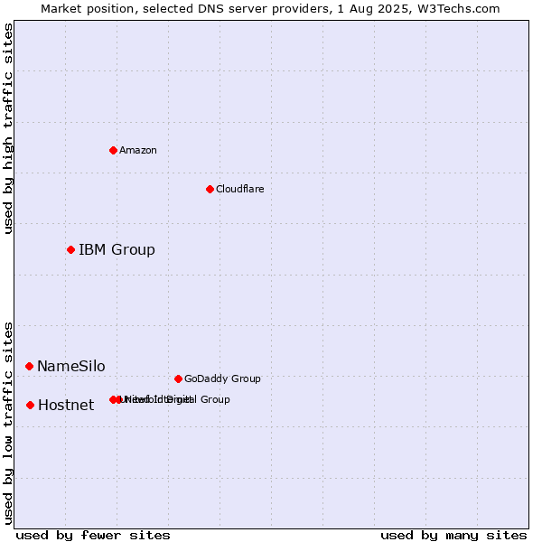 Market position of IBM Group vs. Hostnet vs. NameSilo