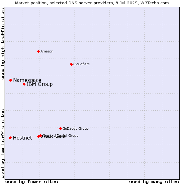 Market position of IBM Group vs. Namespace vs. Hostnet