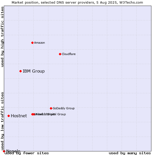 Market position of IBM Group vs. Hostnet vs. Nanelo