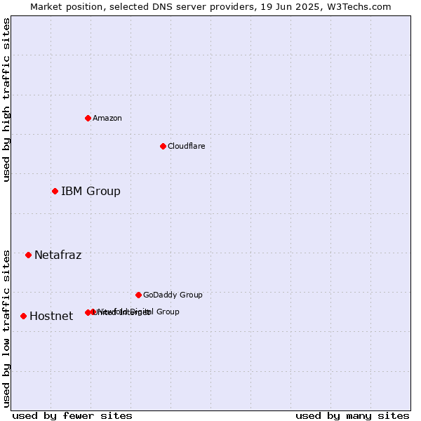 Market position of IBM Group vs. Netafraz vs. Hostnet