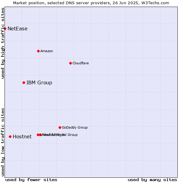 Market position of IBM Group vs. Hostnet vs. NetEase