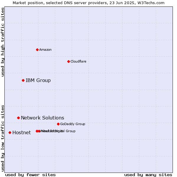 Market position of IBM Group vs. Network Solutions vs. Hostnet
